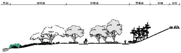 Seoul Constructing Four Different Themed Hangang Forest for Restoration