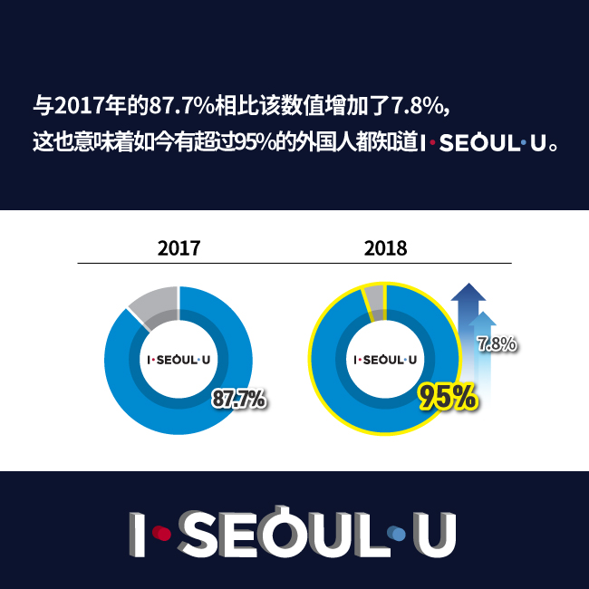 与2017年的87.7%相比该数值增加了7.8%，这也意味着如今有超过95%的外国人都知道 I SEOUL U。