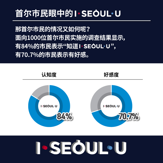 首尔市民眼中的 I SEOUL U 那首尔市民的情况又如何呢？ 面向1000位首尔市民实施的调查结果显示，有84%的市民表示“知道 I SEOUL U”，有70.7%的市民表示有好感。
