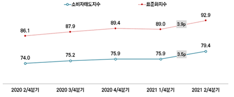 首尔的消费者信心指数
