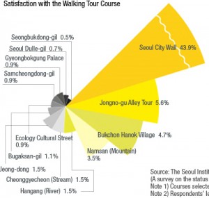 首尔市徒步旅游，去哪里好呢？