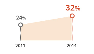 社会福利预算扩大至 2011-24%, 2014-32%