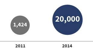 创新型青年人才  2011:1,424 -> 2014:20,000