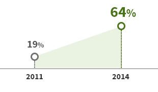 公共支援居民区维修计划制定区域  2011 : 19% -> 2014 : 64%