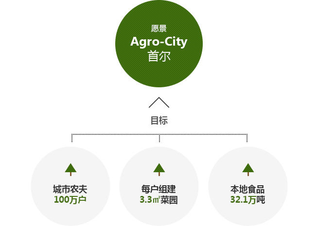 愿景 Agro-City 首尔 - 目标 - 城市农夫 100万户 - 每户组建 3.3m2菜园 - 本地食品 32.1万吨