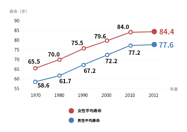 韩国人各年度平均寿命 (2013, KOSIS)