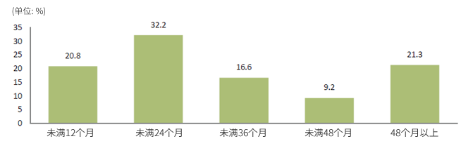 [居住在首尔的外国人居住期间] （单位：%） 未满12个月:20.8、未满24个月:32.2、未满36个:月16.6、未满48个月:9.2、48个月以上:21.3