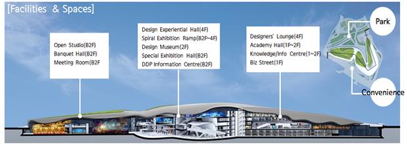 东大门设计广场(DDP)的5个设施15个空间