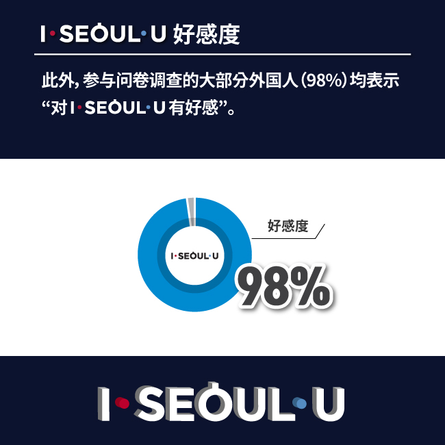 I SEOUL U 好感度 此外，参与问卷调查的大部分外国人（98%）均表示 “对  I SEOUL U 有好感”。’