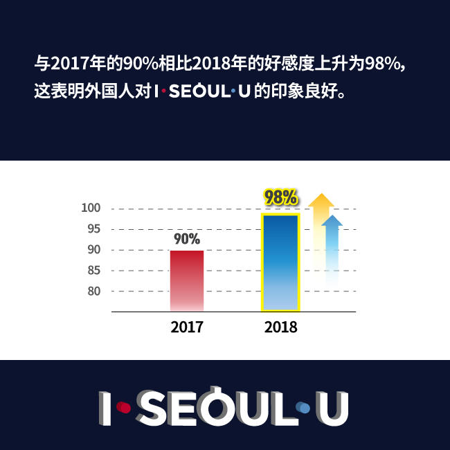 与2017年的90%相比2018年的好感度上升为98%，这表明外国人对 I SEOUL U 的印象良好。