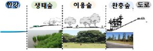 首尔市将于6处汉江公园植树，打造绿意盎然的汉江林