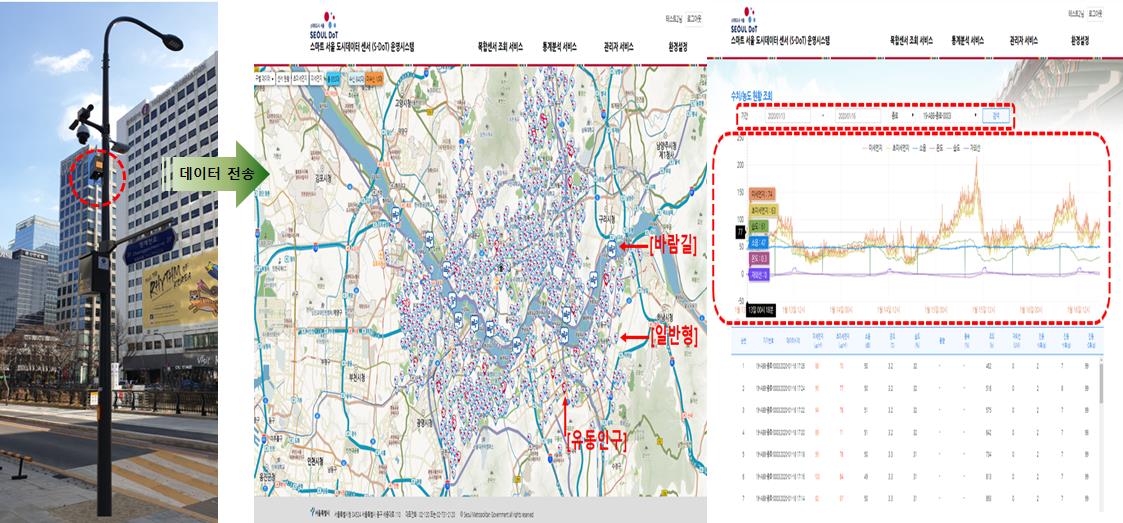 S-DoT（Smart Seoul Data of Things） - 确认温度、湿度、微尘等反映城市状况的17项指标