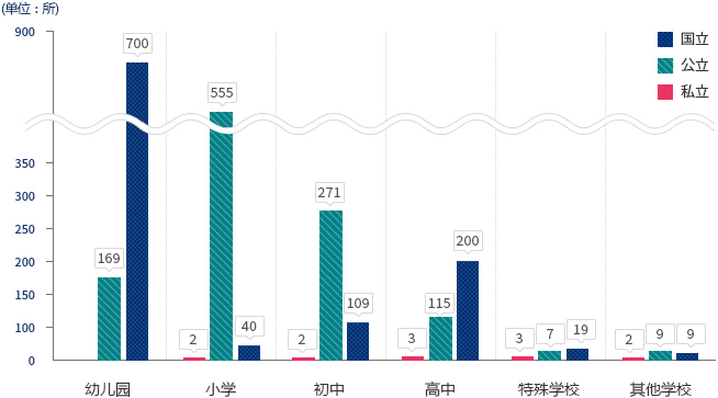 显示首尔市内学校统计情况的柱形图，具体信息请参考下文内容。