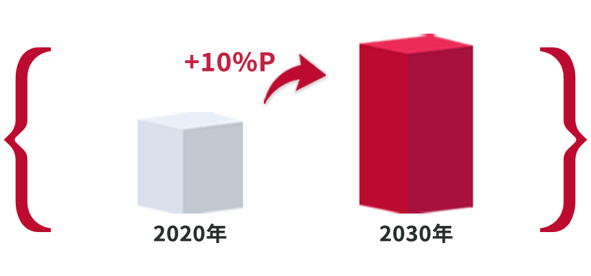 2020年 → 2030年: +10%p