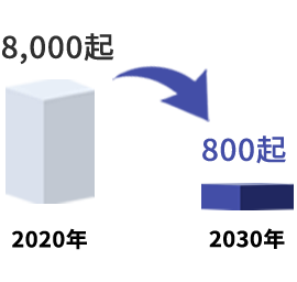 2020年：8000起 → 2030年：800起1/10
