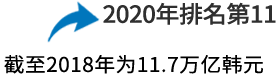 2020年排名第11 截至2018年为11.7万亿韩元