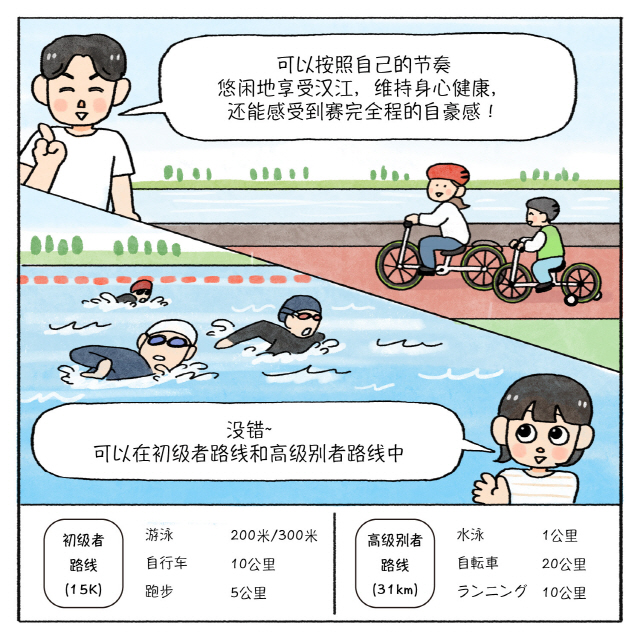 A（男）：可以按照自己的节奏悠闲地享受汉江，维持身心健康，还能感受到赛完全程的自豪感！ / B（女）：没错~可以在初级者路线和高级别者路线中选择适合自己的路线。 / BOX: 初级者路线（15K）  | 高级别者路线（31K） 游泳 200米/300米  | 游泳 1公里 自行车 10公里      | 自行车 20公里 跑步 5公里       | 跑步 10公里