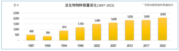 总生物物种数量变化（1987~2022） * 浮游动植物物种数量除外