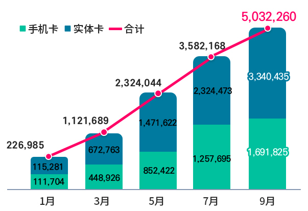 累计充值次数（次）