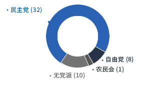 [第1任-1956年9月5日～1960年8月12日] 民主党（32）自由党（8）农民会（1）无党派（10）