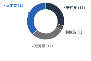 [第2任-1960年12月12日～1961年5月16日] 民主党（19）新民党（17）韩独党（1）无党派（17）