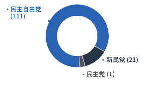 [第3任-1991年7月1日～1995年6月30日] 民主自由党（111）新民党（21）民主党（1）