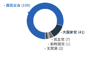 [第4任-1995年7月1日～1998年6月30日] 国民议会（109）大国家党（41）民主党（7）新韩国党（1）无党派（2）