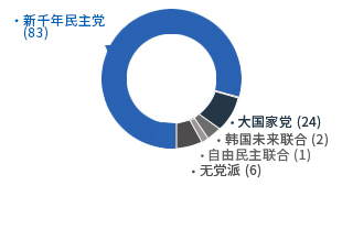 [第5任-1998年7月1日～2002年6月30日] 新千年民主党（83）大国家党（24）韩国未来联合（2）自由民主联合（1）无党派（6）