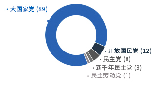 [第6任-2002年7月1日～2006年6月30日] 大国家党（89）开放国民党（12）民主党（8）新千年民主党（3）民主劳动党（1）