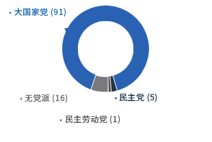 [第7任-2006年7月1日～2010年6月30日] 大国家党（91）民主党（5）民主劳动党（1）无党派（16）