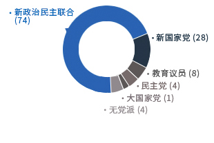 [第8任-C1375 2010年7月1日～2014年6月30日] 新政治民主联合（74）新国家党（28）教育议员（8）民主党（4）大国家党（1）无党派（4）