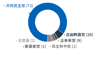 [第9任-2014年7月1日～2018年6月30日] 共同民主党（72）自由韩国党（26）正未来党（9）民主和平党（1）新国家党（1）无党派（2）