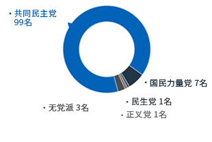 [第10任-2018年7月1日～2022年6月30日] 共同民主党（99）国民力量党（7）正义党（1）民生党（1）无党派（3）