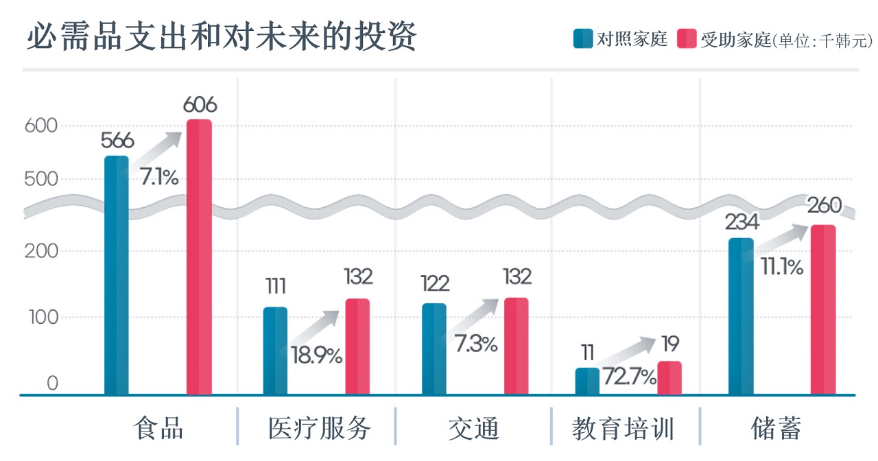 3. 必需品支出和对未来的投资 / 食品 566 -> 606 / 医疗服务 111 -> 132 / 交通 122 -> 132 / 教育培训 11 -> 19 / 储蓄 234 -> 260