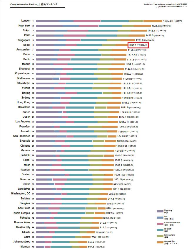 2024-GPCI评价排名结果 - Seoul 6 1193.3