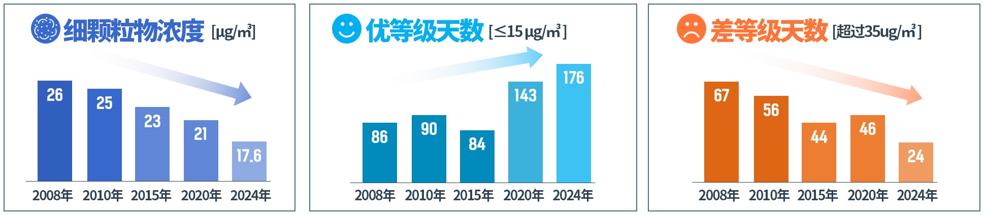 优（0-15微克/立方米），普通（16-35微克/立方米），差（36-75微克/立方米），极差（超过75微克/立方米）