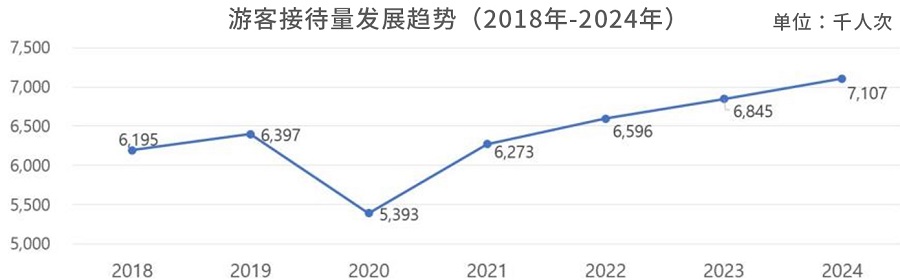 游客接待量发展趋势（2018年-2024年）