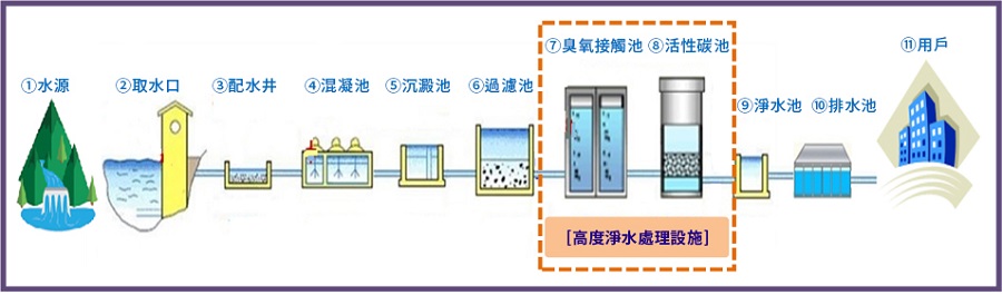 1.水源 2.取水泵站 3.配水井 4.混凝池 5.沉淀池 6.过滤池 [高度净水处理设施] 7.臭氧接触池 8.活性炭池 9.净水池 10.排水池 11.用户