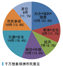 千万想象绿洲市民意见