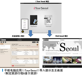 平板电脑应用(iTourSeoul)导入部分及主画面(制定旅游行程&首尔旅游)